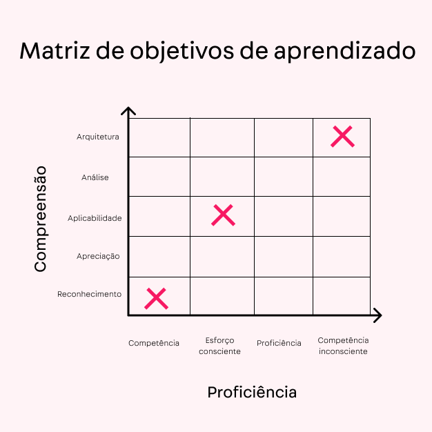 Matriz de objetivos de aprendizado